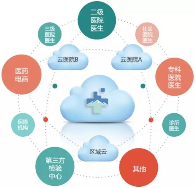 基醫(yī)云 賦能基層醫(yī)療機構，加速醫(yī)療信息化建設與互聯(lián)網(wǎng)信息服務融合