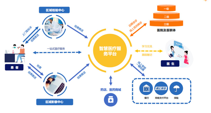 重塑醫(yī)院服務流程 朔維健康助力互聯(lián)網(wǎng)醫(yī)療增收新路徑